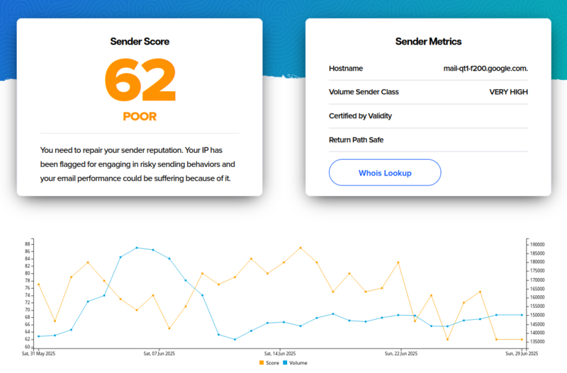 The reputation of some Google Groups IP addresses is low A screenshot of the Sender Score for a random Google Groups IP address