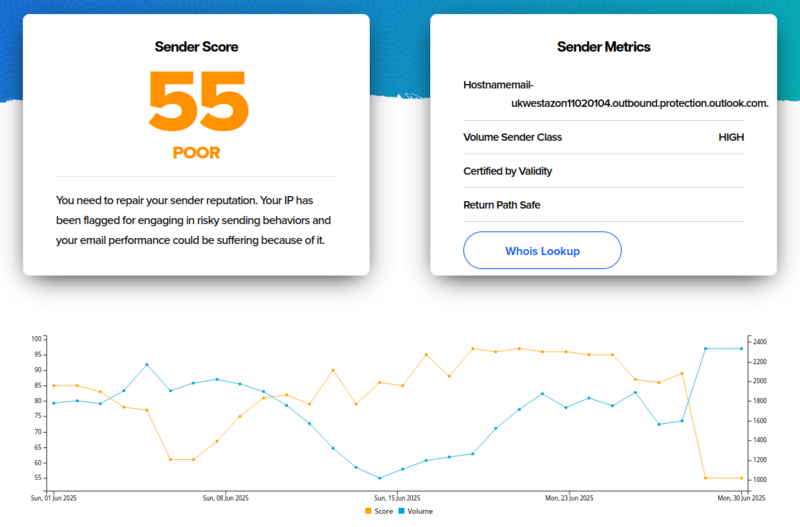 The reputation of some Microsoft Groups IP addresses is low A screenshot of the Sender Score for a random Microsoft Groups IP address