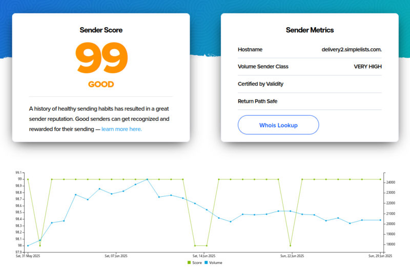 Simplelists has a high reputation for its sending IP addresses A screenshot of the Sender Score for a random Simplelists IP address